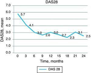 Change in DAS28.