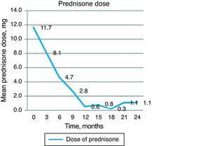 Reduction in the dose of prednisone.