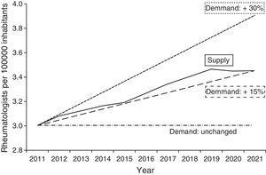 Prediction of demand and supply of rheumatologists until 2021. Criteria: same level of care to the general population in 2011. Rheumatologists per 100000 inhabitants Demmand Supply Demand Demand: unchanged Year. Assumptions: 12 new residents per year, 50% of residents remain in the CM and the retirement age is 65 years. “Demand: +15%” baseline scenario, assuming an increase in health care demand of 15%. “Demand unchanged” best scenario: assuming no change in the demand for care. “Demand: +30%” worst-case scenario, assuming an increase in health care demand of 30%.