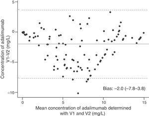 Bland–Altman analysis for adalimumab concentrations determined with the 2 versions of the test marketed. The average difference over the entire range of measured magnitudes is evaluated, resulting in a good agreement between the two tests (bias=2.0 [2DE: −7.8 to 3.8]). gr2 Y: Concentration of adalimumab X: Mean concentration of adalimumab determined with V1 and V2.