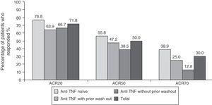 Percentage of patients achieving ACR20, ACR50, ACR70 and ACR90 responses at 6 months of starting treatment with tocilizumab.