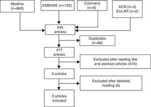 Flowchart of included articles.