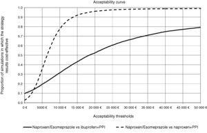 Acceptability curve of naproxen/esomeprazole. The acceptability curve reflects certain thresholds for willingness to pay (from 0 to 50000 € represented on the horizontal axis), the proportion (on the vertical axis) of the 10000 ICER values obtained in the PSA that would be less than that determined threshold, considered cost effective.