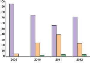 Historical development of the relationship between first visits and sequential visits in PSORD (Derma Psoriasis Rheumatism) multidisciplinary unit.
