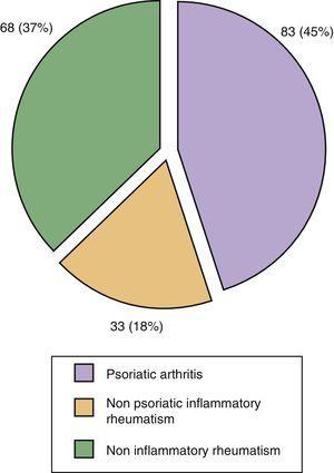 Rheumatologic diagnoses of patients referred to a Derma Psoriasis Rheumatism (PSORD) multidisciplinary unit.