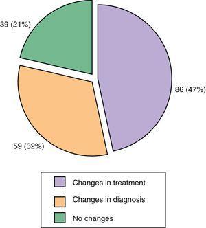 Results of diagnostic and therapeutic referral to the Derma Psoriasis Rheumatism (PSORD) multidisciplinary unit.
