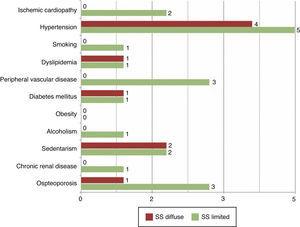 Comorbidities and toxic habits in patients with scleroderma. The number of comorbidities in this population (n=26) was low, probably due to the fact that it was a predominantly young population. The most common comorbidity was hypertension. SS, systemic sclerosis.