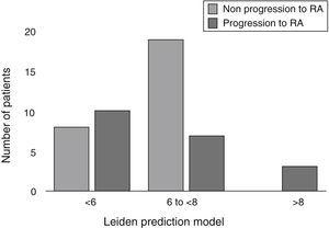 Score of the Leiden prediction model and the risk of progression to rheumatoid arthritis.