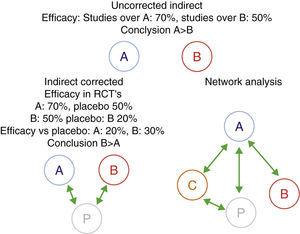 Indirect comparisons, corrected, uncorrected or networked. An example is shown where the unadjusted indirect comparison between two drugs, A and B, is displayed, giving a totally different result, probably incorrect and the corrected result due to the different characteristics of the study population. Network analysis may include multiple comparisons between different agents (A–C) and/or with placebo. Uncorrected indirect efficacy: studies over A: 70%, studies over B: 50% conclusion A>B indirect corrected efficacy in RCT's A: 70%, placebo 50% B: igual efficacy vs placebo conclusion network analysis. RCT: randomized controlled trials.