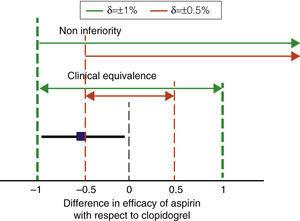 Noninferiority margins and clinical equivalence. The figure shows the non-inferiority intervals equivalent to two values of the difference in efficacy between aspirin and clopidogrel which can be considered clinically relevant (δ) in broken lines. The square and the horizontal bold line show the difference between aspirin and clopidogrel in the CAPRIE study and its 95% CI. So with δ ±1%, it could be considered that aspirin is not inferior or equivalent to clopidogrel (thick dashed lines). In contrast, with a more restrictive delta estimate δ (0.5%, thin vertical dashed lines), aspirin would not meet criteria for equivalence or non-inferiority. Noninferiority clinical equivalence difference in efficacy of aspirin with respect to clopidogrel.