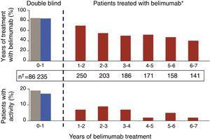 Gradual reductions in flares of patients treated with 10mg/kg of belimumab, both severe as well as mild-moderate, throughout the extension phase of a phase II clinical trial in patients with SLE.