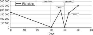 Changes in platelet counts in relation to exposure to hydroxychloroquine (HCQ).
