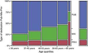 Percentages of rheumatologists in the public, private and mixed sectors according to age quartiles. The fourth quartile was divided into <65 years and ≥65 years of age. The right-hand column shows the overall percentages. MIX, mixed; PRIV, private; PUB, public.