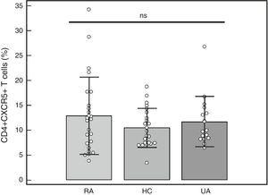 Percentage of CD4+CXCR5+ T cells in peripheral blood mononuclear cells from patients with rheumatoid arthritis (RA), healthy controls (HC) and patients with undifferentiated arthritis (UA). One-way analysis of variance and the Bonferroni post-test. ns: not significant.
