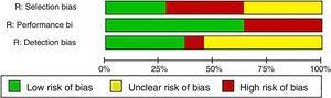 Overall evaluation of risk of bias. Synthesis of the risk of selection, performance and detection bias of all the studies included in the systematic review. R, risk.