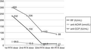 Monitoring of the levels of rheumatoid factor (RF), anti-acetylcholine receptor (anti-AChR) and anti-cyclic citrullinated peptide (anti-CCP) antibodies in terms of the clinical response to rituximab (RTX). There was a progressive decrease in anti-AChR which was not detectable following the fourth dose.
