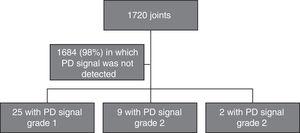 Ultrasonographic findings in the evaluated joints. PD, power Doppler.