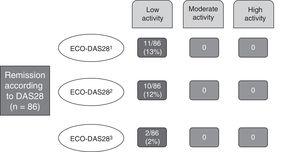 Reclassification of the disease activity after application of the ECO-DAS28. DAS28, Disease Activity Score in 28 joints; ECO-DAS28, DAS28 modified by ultrasound.