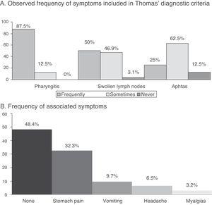 (A) Observed frequency of the signs included in the diagnostic criteria of Thomas. (B) Frequency of associated symptoms.