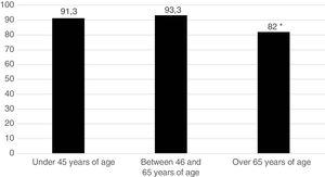 Start of therapy with MTX depending on the age of the patients: percentage of patients with RA who begin therapy with MTX in 3 age ranges. *P<.001, MTX in patients over 65 compared with those under 65 years of age.