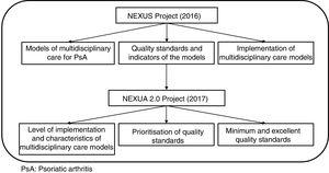 Development of the NEXUS 2.0 project. PsA: psoriatic arthritis.