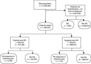 Flow chart showing numbers of patients tested and subsequent diagnosis of RA.