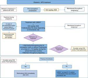 Treatment algorithm for obstetric antiphospholipid syndrome. ASA: acetylsalicylic acid; VKA: vitamin K antagonists; LMWH: low molecular weight heparin; IVIG: intravenous immunoglobulin; APS: antiphospholipid syndrome.