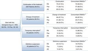 Flow diagram of rheumatic disease patients. aThe temporary interruption lasted for up to 12 months in 38 patients (8.2%) and for more than 12 months in 12 patients (2.6%). bConcomitant: number and percentage of patients who receive at least one concomitant treatment for the diseases studied (NSAID, glucocorticoid and DMAD). NSAID: non-steroid anti-inflammatory drug; Psa: psoriatic arthritis; RA: rheumatoid arthritis; AS: ankylosing spondylitis; DMAD: disease modifying antirheumatic drug.