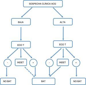 Proposed algorithm for action in case of suspicion of giant cell arteritis (GCA). High level of clinical suspicion: age >50 years old and 1) with exclusively cephalic symptoms (cephalea that commenced recently, jaw claudication or visual alterations); 2) with rheumatic polymyalgia, according to EULAR/ACR 2017 criteria; 3) with toxic syndrome or non-specific fever syndrome, once infectious causes have been ruled out and screening for neoplasia has proved negative, and 4) with ictus in vertebrobasilar territory, with no relevant cardiovascular history or findings with an atherogenic or embolic etiology after a directed study. GCA: giant cell arteritis; TAB: temporal artery biopsy; TAUS: temporal artery ultrasound scan; INDET: indeterminate result.