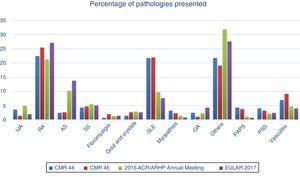 Frequency of diseases in several Mexican (CMR), American and European Rheumatology conferences. The number of works on rheumatoid arthritis stands out, as does the small number of works on fibromyalgia and arthropathy caused by crystals.