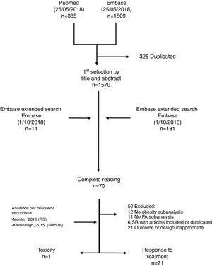 Search and article selection flow chart. PA: psoriatic arthritis; SR: systematic review.