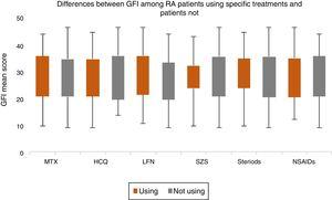 Differences in MAF-GFI between RA patients who use and those not use specific drug therapy. Abbreviations: MAF-GFI: multidimensional assessment of fatigue-global fatigue index; MTX: methotrexate; HCQ: hydroxychloroquine; LFN: leflunomide; SZS: sulfasalazine; AZA: azathioprine; NSAIDs: nonsteroidal anti-inflammatory drugs. Legend: The differences in multidimensional assessment of fatigue-global fatigue index (MAF-GFI) between RA patients who use specific drug therapy and who do not show no significant difference in fatigue score were found.