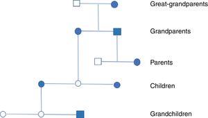 Family tree: circles are women, squares are men, figures shaded in blue are affected.