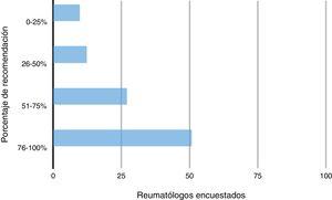 To what percentage of your patients with rheumatoid arthritis do you recommend vaccination against influenza?