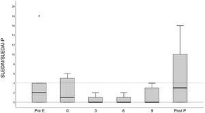 Clinical and serological evolution of the SLE in pregnant patients and during postpartum period. (A) Evolution of the mean values of SLEDAI/SLEPDAI from the visit prior to pregnancy up until the postpartum period; (B) the percentage of patients with serology is shown (anti-DNA + and reduce complement) changed during the same period. Post P: postpartum visit; Pre E: pre-conception visitor r visit prior to pregnancy.