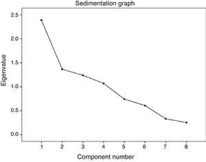 Sedimentation graph of the Cushing severity index. Four components are observed with eigenvalues over 1.