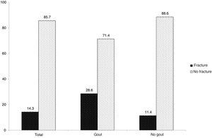 Radiographic prevalence of vertebral fracture (in %) depending on the presence of gout.