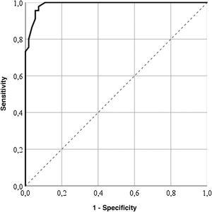 ROC curve of the GENCAT scale in Venezuelan patients with SLE.