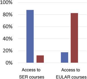 Access to SER and EULAR ultrasound courses.