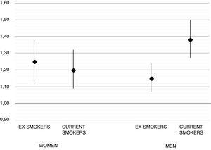 Multivariable adjusted ORs for the association between smoking and RA stratified by gender.