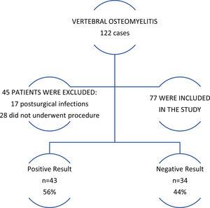 General study procedure. From a total of 122 cases of VO at our centre, 45 were excluded and 77 included in the study. In 43 patients the CT guided needle biopsy yield the microbiological diagnosis.