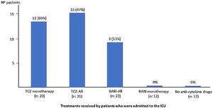 Percentage of patients admitted to the ICU, according to the treatment received. (BARI: baricitinib. TCZ: tocilizumab).