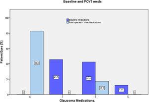 Percentage of patients on none, one, two or three hypotensive medications comparing baseline (preoperative treatment) with one year after phaco-ELT procedure.