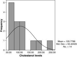 Cholestanol nivåer på diagnose.