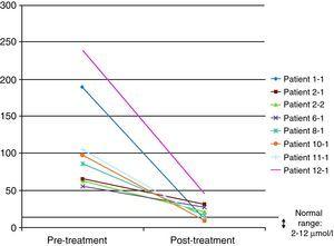  Variations des taux de cholestanol après l'introduction du traitement par CDCA.