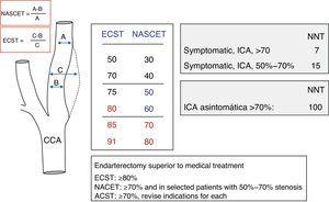 Method for quantifying carotid stenosis according to the NASCET and ECST studies; main results and benefits of carotid endarterectomy.