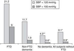 Percentage of patients in each diagnostic group with systolic blood pressure below 120mmHg or 100mmHg. *P<.05 with respect to FTD. **P<.01 with respect to FTD. FTD: frontotemporal dementia; SBP: systolic blood pressure.