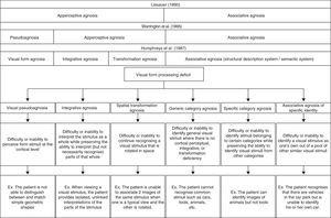 sistema de classificação Global para défice de processamento visual para formas.