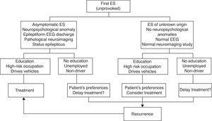 Therapeutic algorithm for first ES