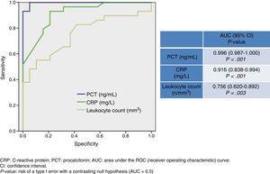 Predictive ability of CRP, PCT, and leukocyte count for bacterial meningitis.